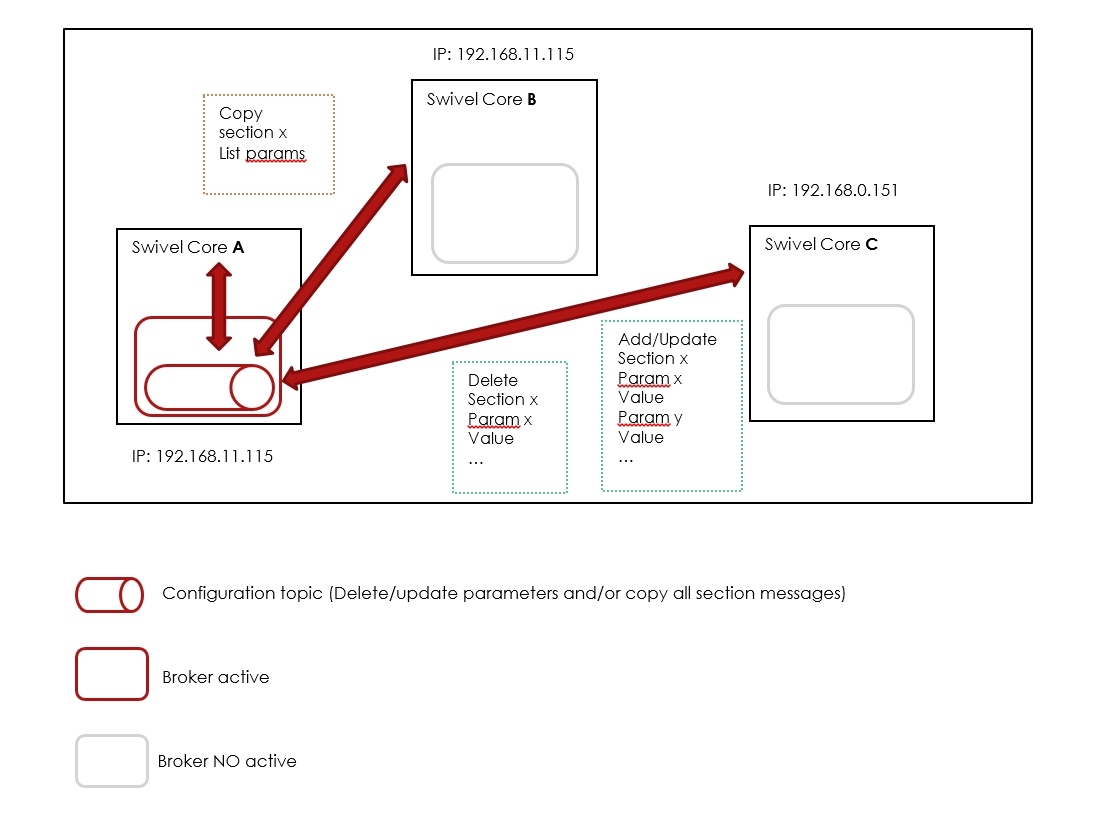 Example configuration topology