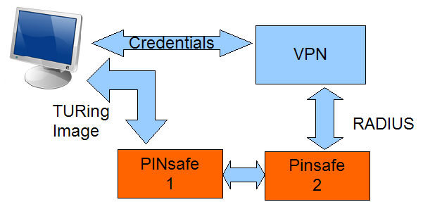 Session sharing means if Swivel server 1 supplied the TURing image the VPN can still authenticate the user via the Swivel 2 server